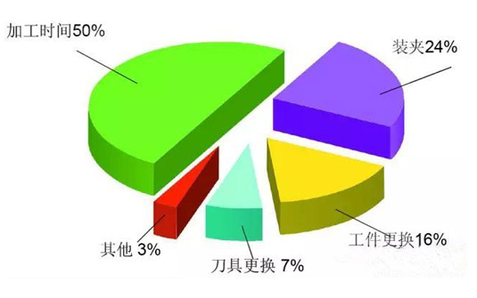 模具工廠為什么要投資自動(dòng)化設(shè)備？